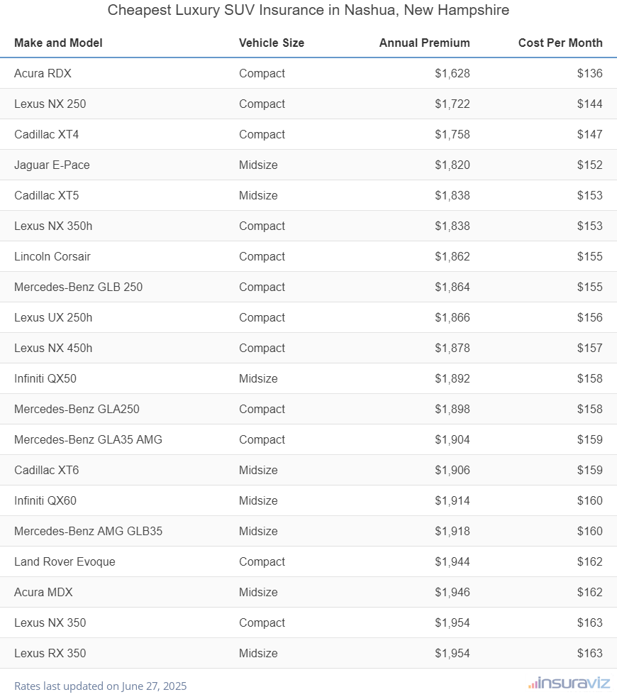 Cheapest Luxury SUV Insurance in Nashua, New Hampshire