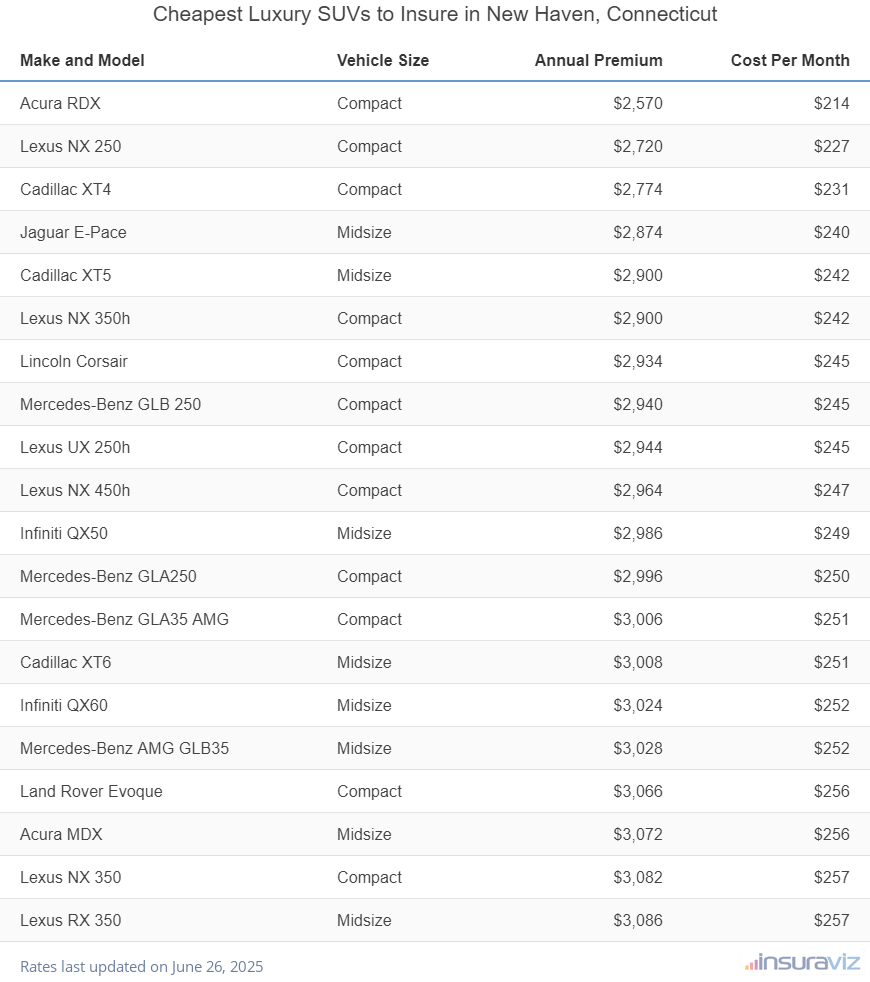 Cheapest Luxury SUVs to Insure in New Haven, Connecticut