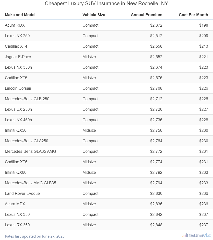 Ranking of the cheapest compact, midsize, and large luxury SUVs to insure in New Rochelle, NY, with the Acura RDX ranking first at $2,372 per year.