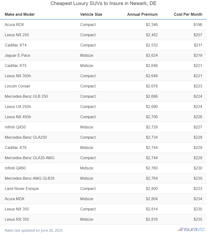Ranking of the cheapest compact, midsize, and large luxury SUVs to insure in Newark, DE, with the Acura RDX ranking first at $2,346 per year.