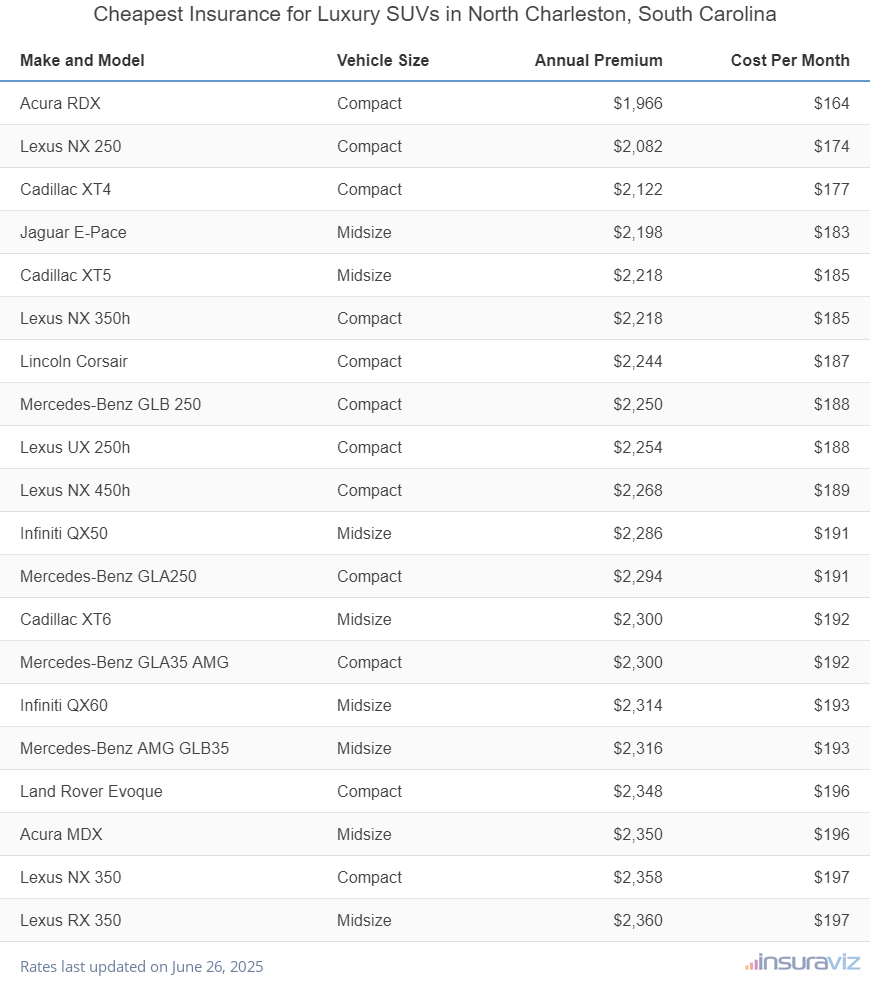 Ranking of the cheapest compact, midsize, and large luxury SUVs to insure in North Charleston, SC, with the Acura RDX ranking first at $1,966 per year.