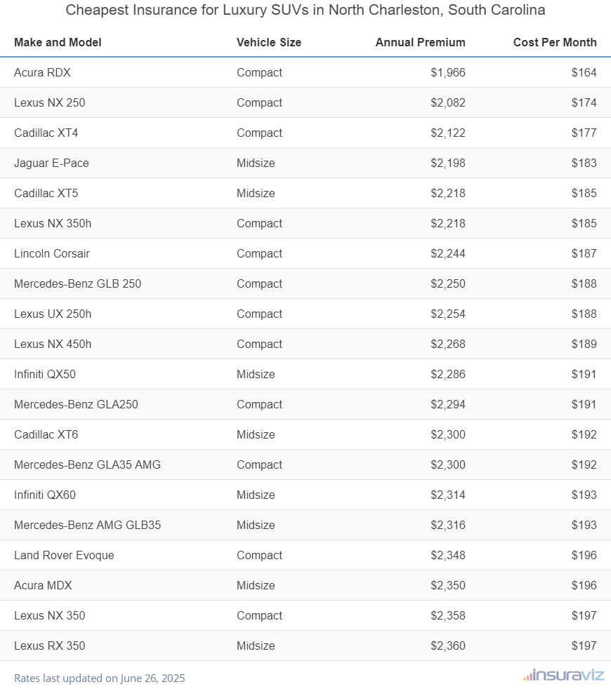 Cheapest Insurance for Luxury SUVs in North Charleston, South Carolina