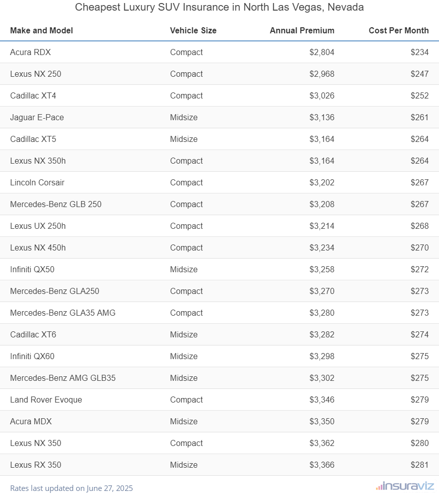 Ranking of the cheapest compact, midsize, and large luxury SUVs to insure in North Las Vegas, NV, with the Acura RDX ranking first at $2,804 per year.
