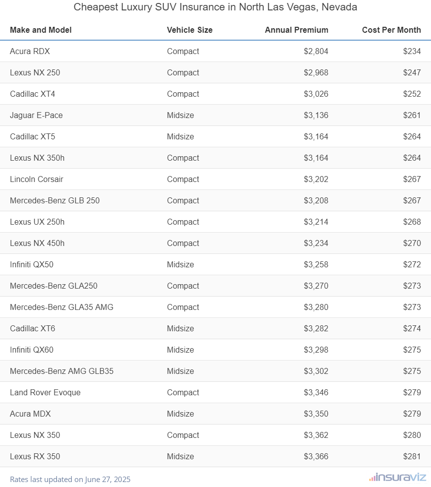 Cheapest Luxury SUV Insurance in North Las Vegas, Nevada