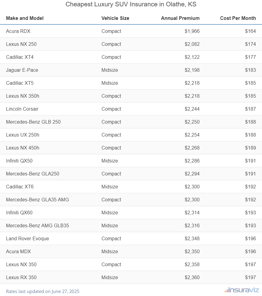 Ranking of the cheapest compact, midsize, and large luxury SUVs to insure in Olathe, KS, with the Acura RDX ranking first at $1,966 per year.