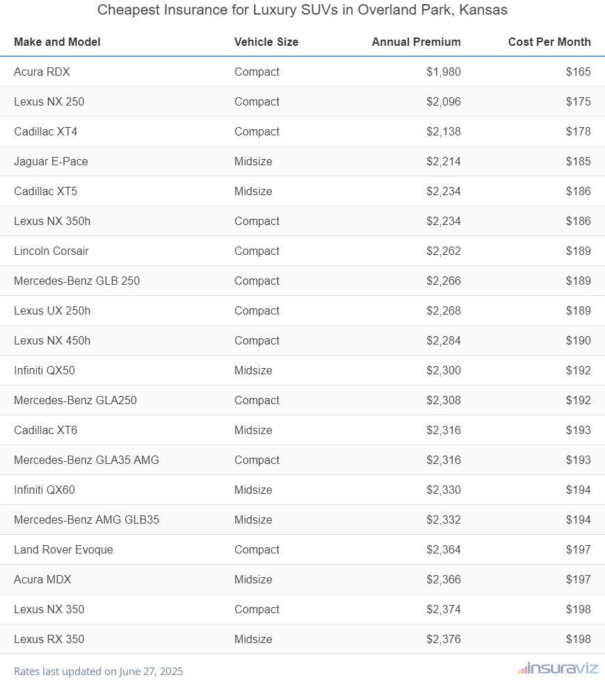 Ranking of the cheapest compact, midsize, and large luxury SUVs to insure in Overland Park, KS, with the Acura RDX ranking first at $1,980 per year.