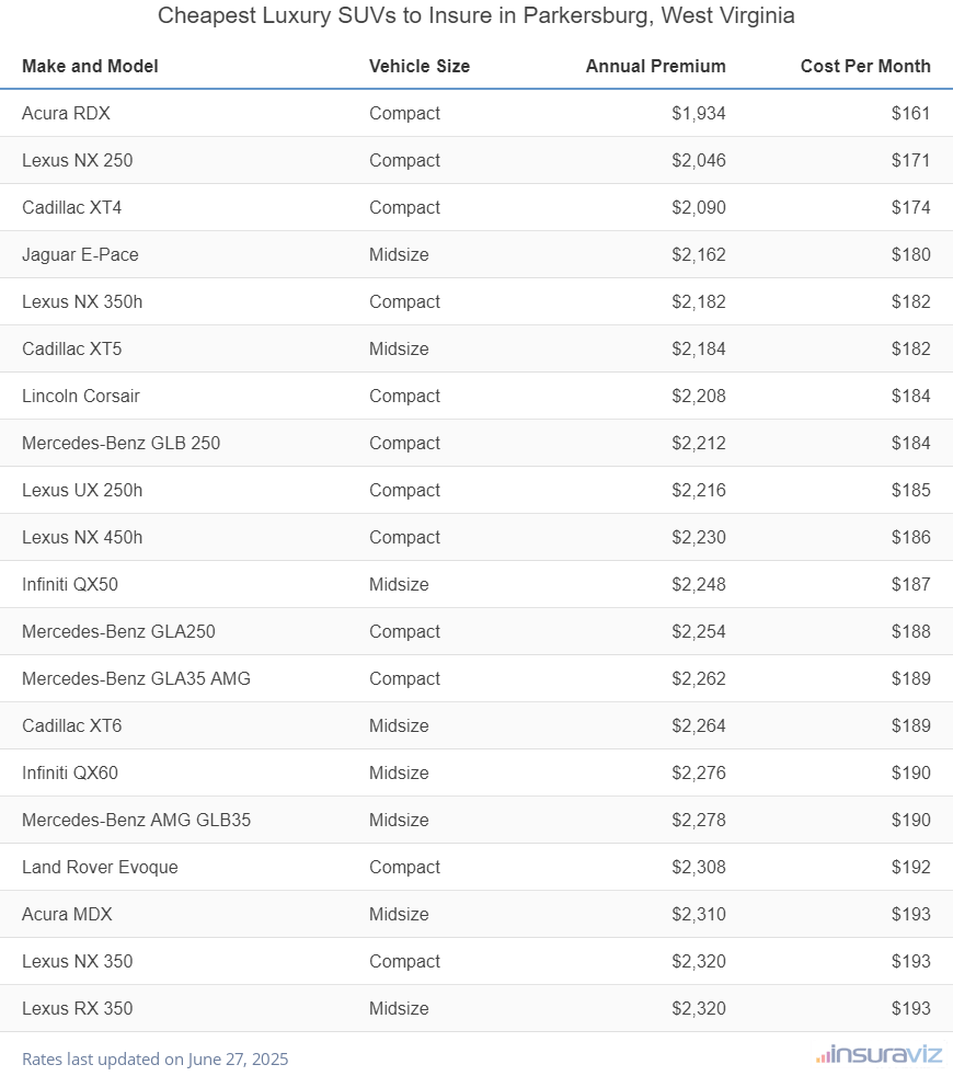 Ranking of the cheapest compact, midsize, and large luxury SUVs to insure in Parkersburg, WV, with the Acura RDX ranking first at $1,934 per year.