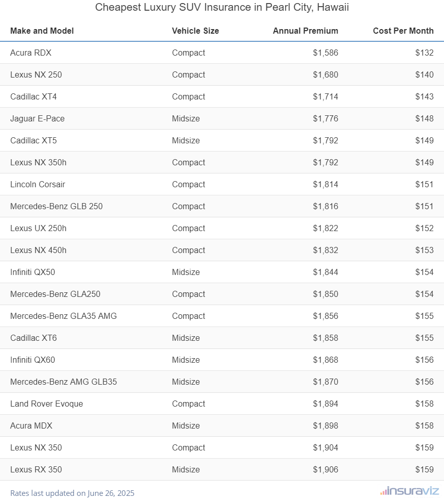 Ranking of the cheapest compact, midsize, and large luxury SUVs to insure in Pearl City, HI, with the Acura RDX ranking first at $1,586 per year.