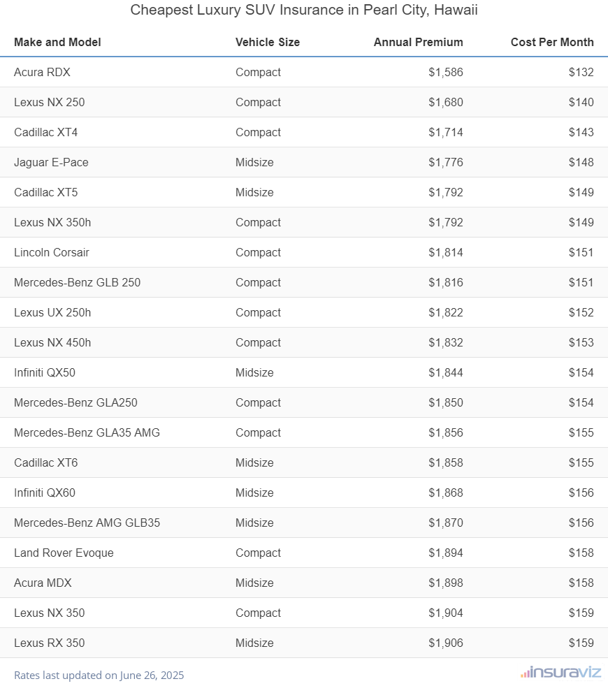 Cheapest Luxury SUV Insurance in Pearl City, Hawaii