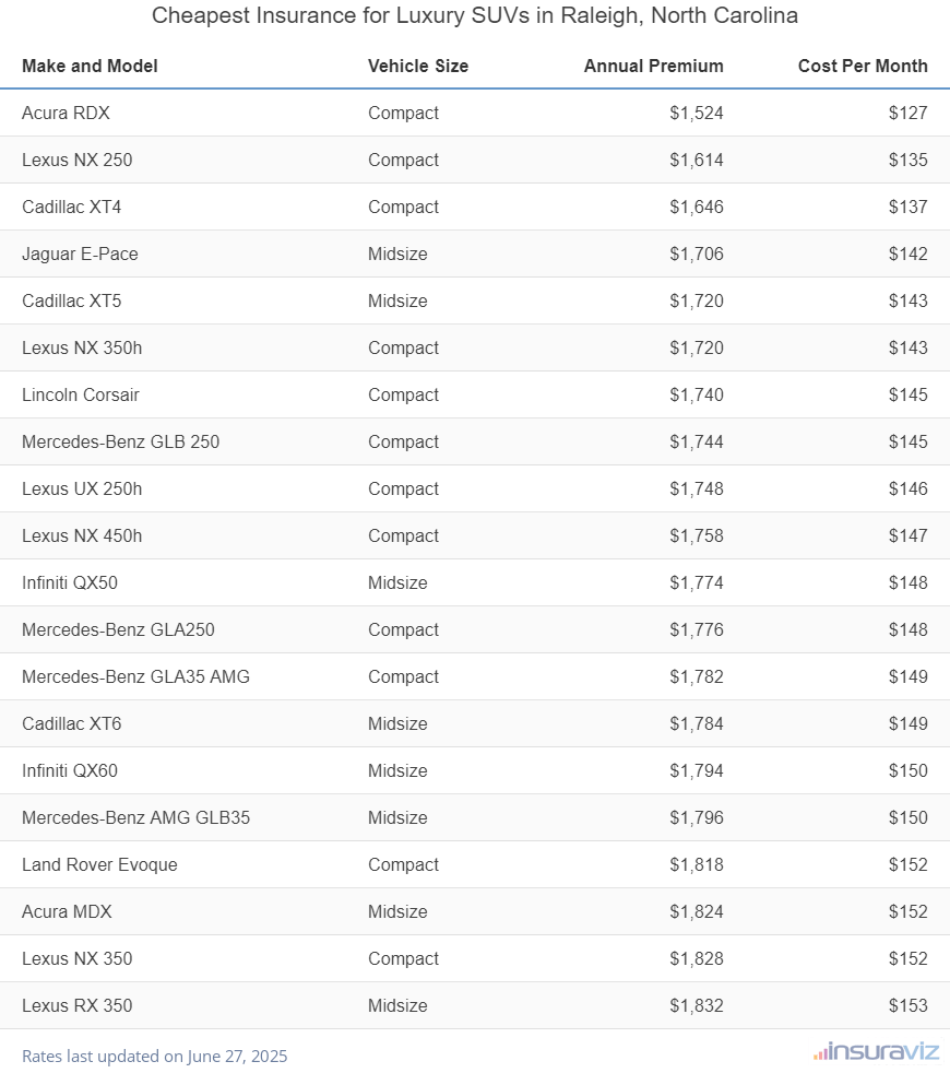 Ranking of the cheapest compact, midsize, and large luxury SUVs to insure in Raleigh, NC, with the Acura RDX ranking first at $1,524 per year.