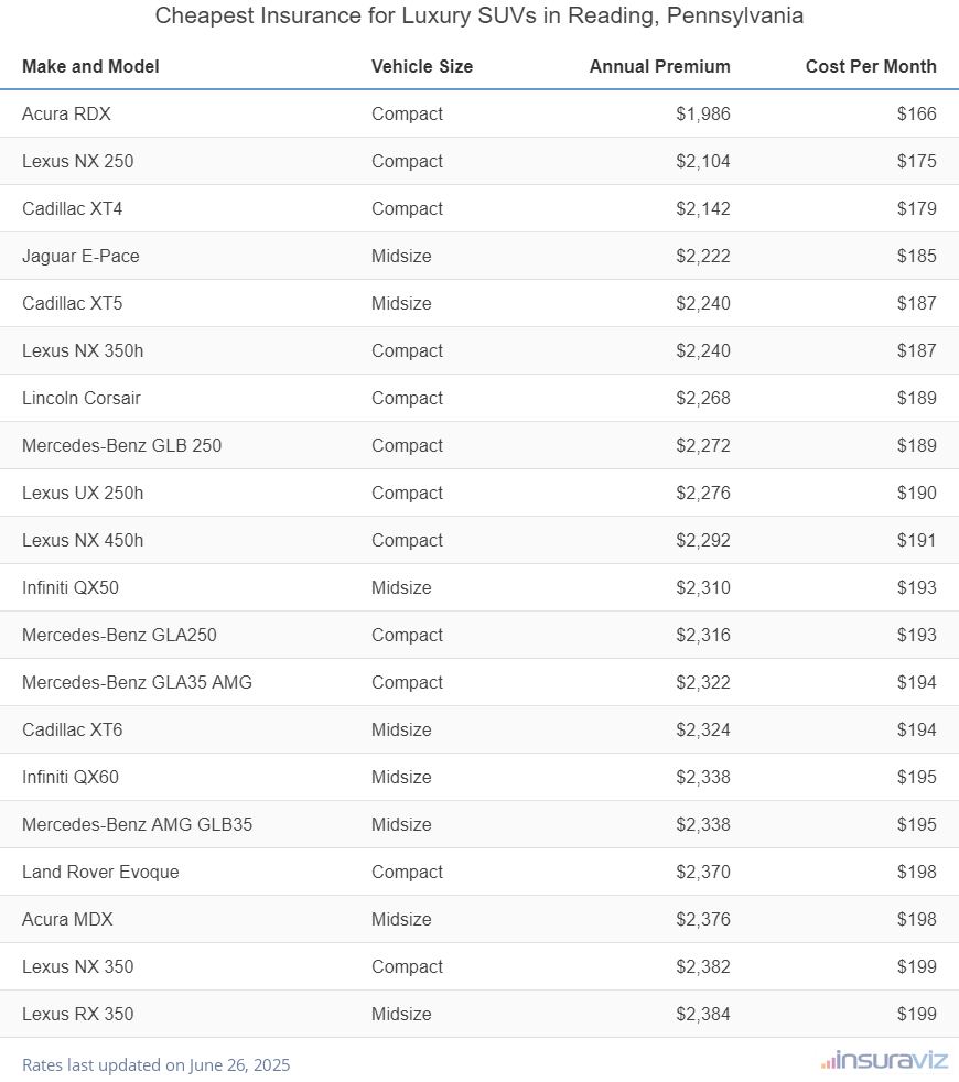 Cheapest Insurance for Luxury SUVs in Reading, Pennsylvania