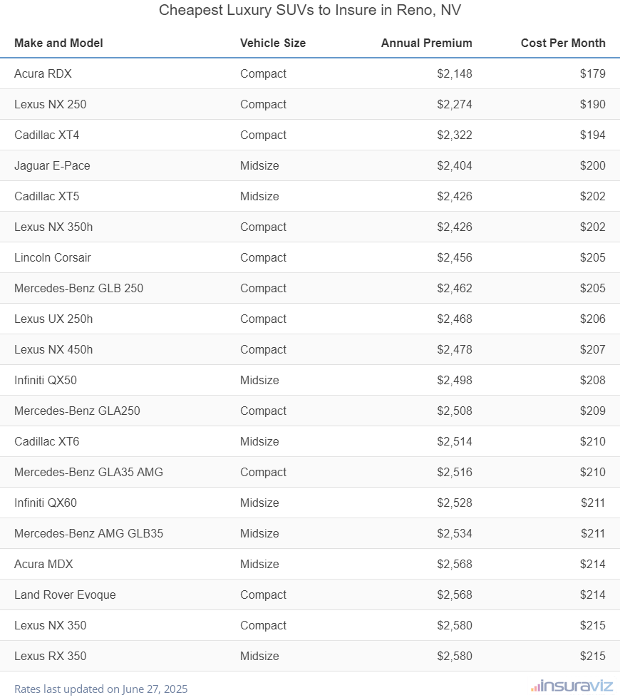 Ranking of the cheapest compact, midsize, and large luxury SUVs to insure in Reno, NV, with the Acura RDX ranking first at $2,148 per year.