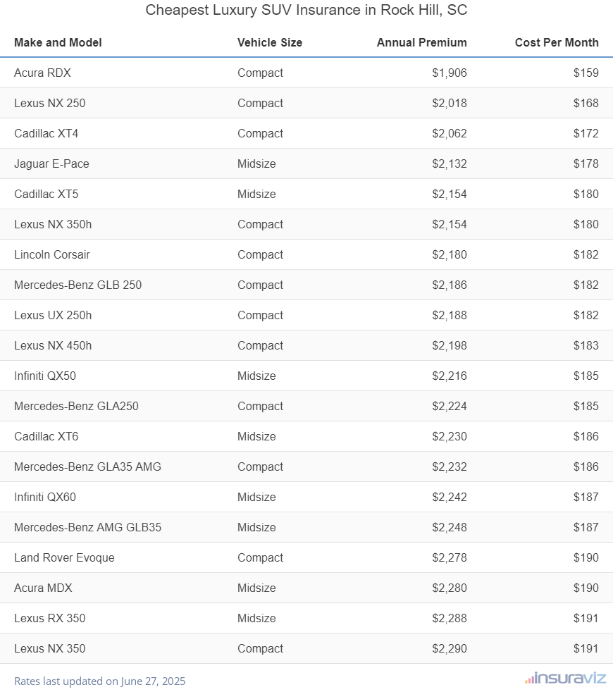 Ranking of the cheapest compact, midsize, and large luxury SUVs to insure in Rock Hill, SC, with the Acura RDX ranking first at $1,906 per year.