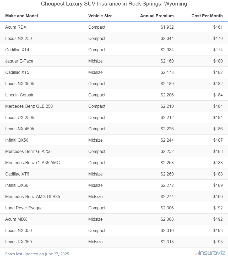 Ranking of the cheapest compact, midsize, and large luxury SUVs to insure in Rock Springs, WY, with the Acura RDX ranking first at $1,932 per year.