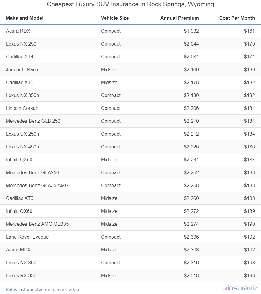 Cheapest Luxury SUV Insurance in Rock Springs, Wyoming