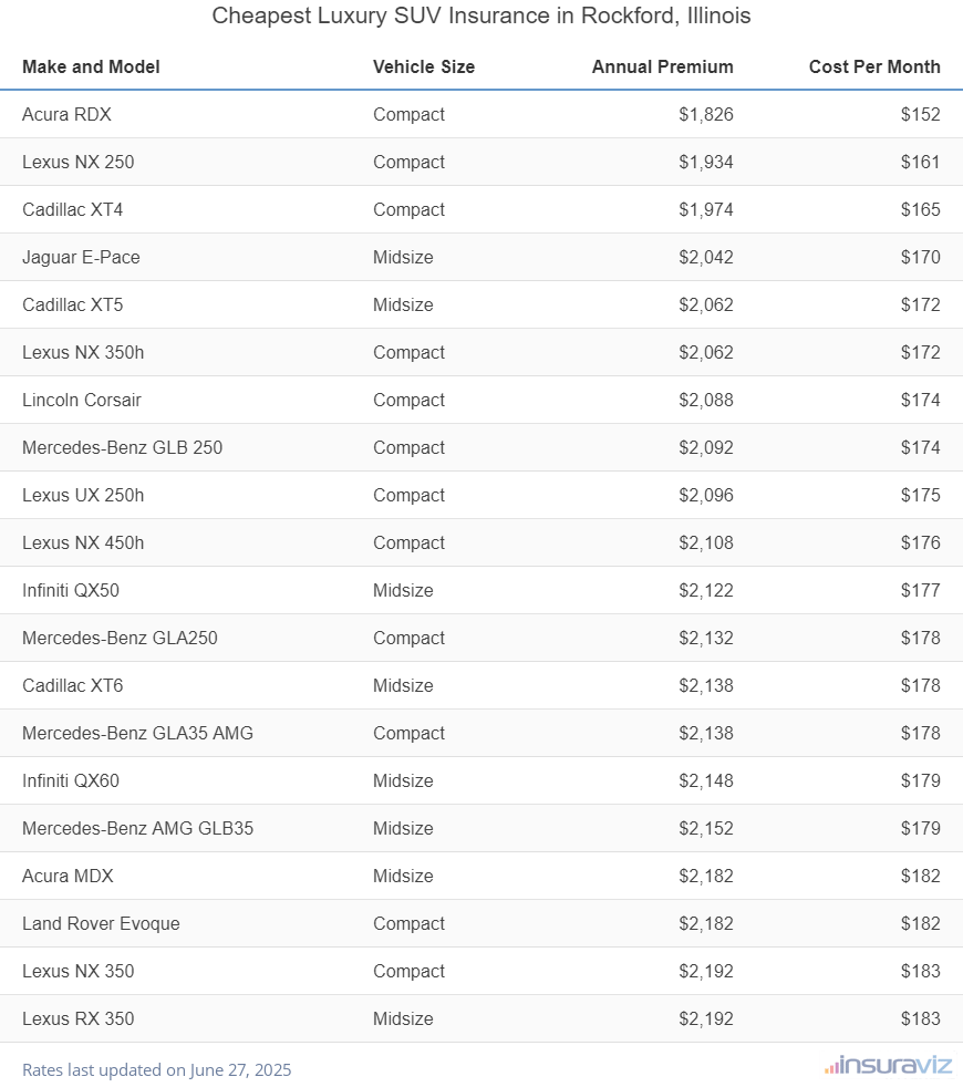 Cheapest Luxury SUV Insurance in Rockford, Illinois