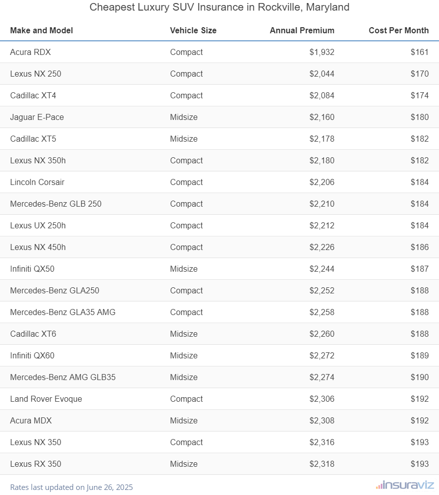 Ranking of the cheapest compact, midsize, and large luxury SUVs to insure in Rockville, MD, with the Acura RDX ranking first at $1,932 per year.