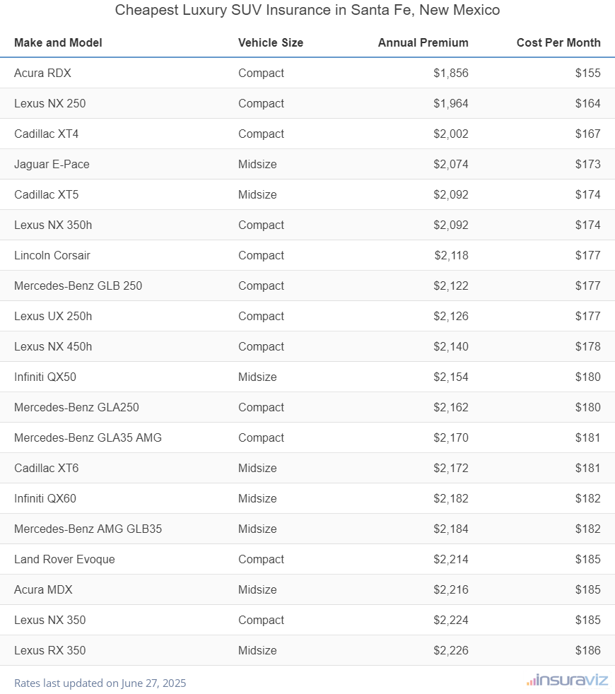 Ranking of the cheapest compact, midsize, and large luxury SUVs to insure in Santa Fe, NM, with the Acura RDX ranking first at $1,856 per year.