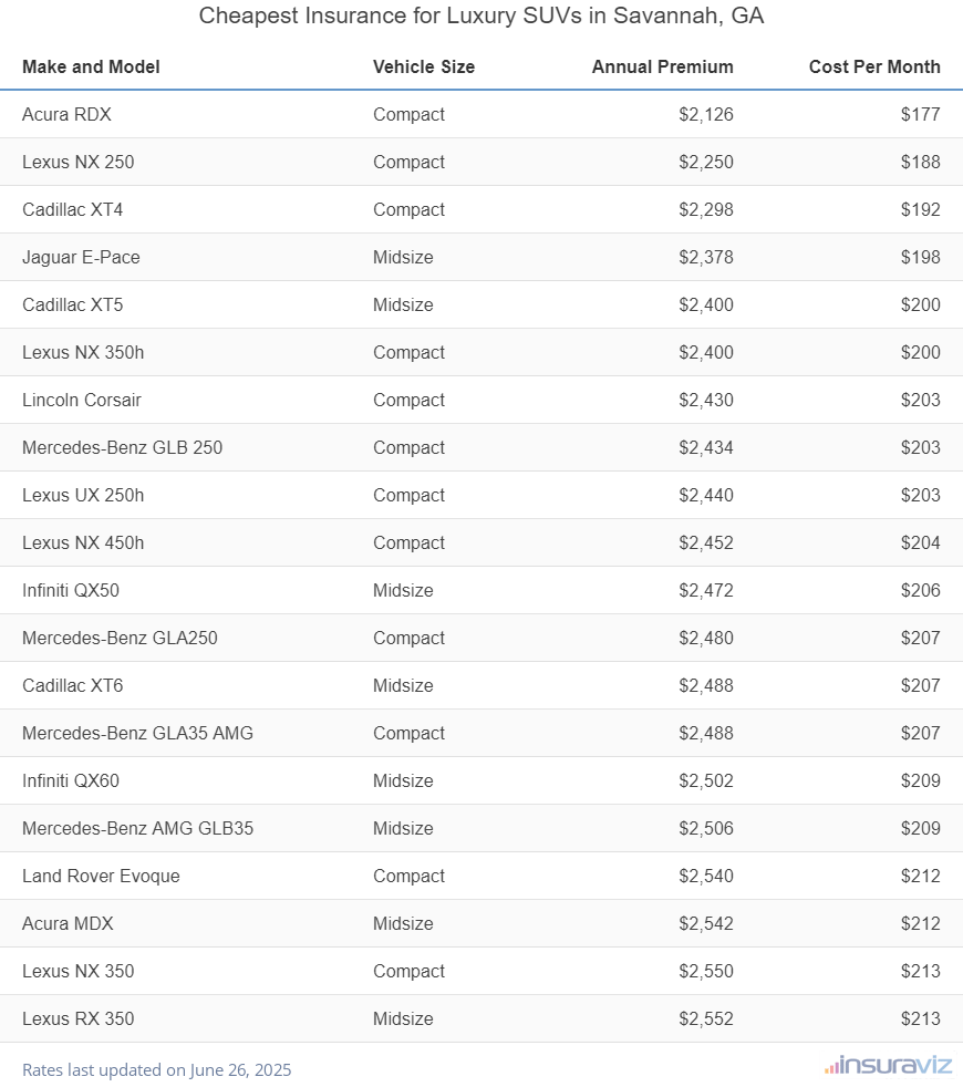Ranking of the cheapest compact, midsize, and large luxury SUVs to insure in Savannah, GA, with the Acura RDX ranking first at $2,126 per year.
