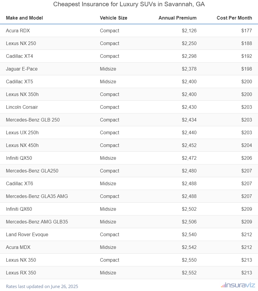 Cheapest Insurance for Luxury SUVs in Savannah, GA