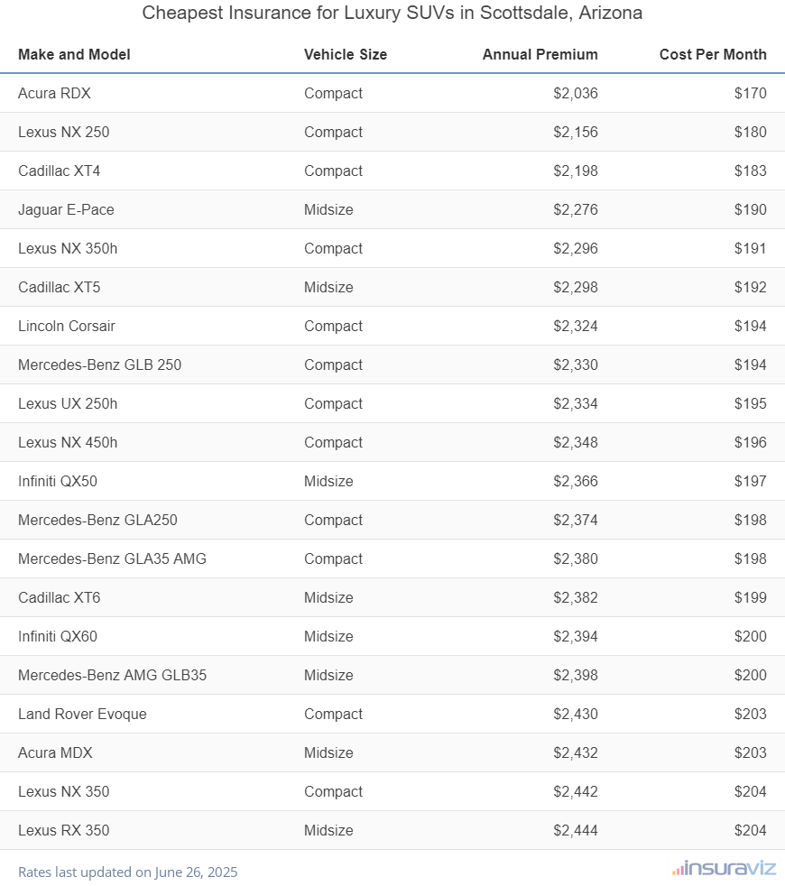 Ranking of the cheapest compact, midsize, and large luxury SUVs to insure in Scottsdale, AZ, with the Acura RDX ranking first at $2,036 per year.