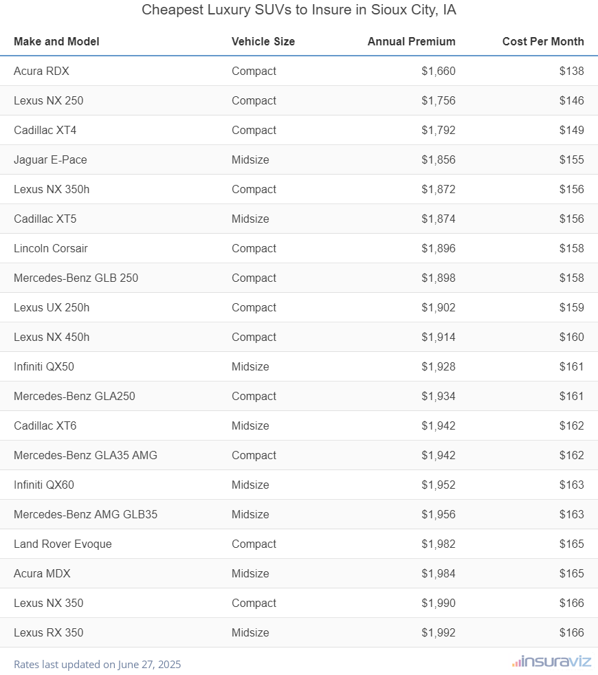 Cheapest Luxury SUVs to Insure in Sioux City, IA