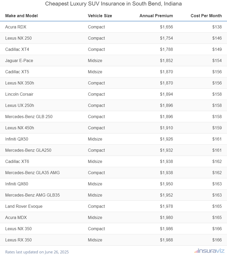 Ranking of the cheapest compact, midsize, and large luxury SUVs to insure in South Bend, IN, with the Acura RDX ranking first at $1,656 per year.