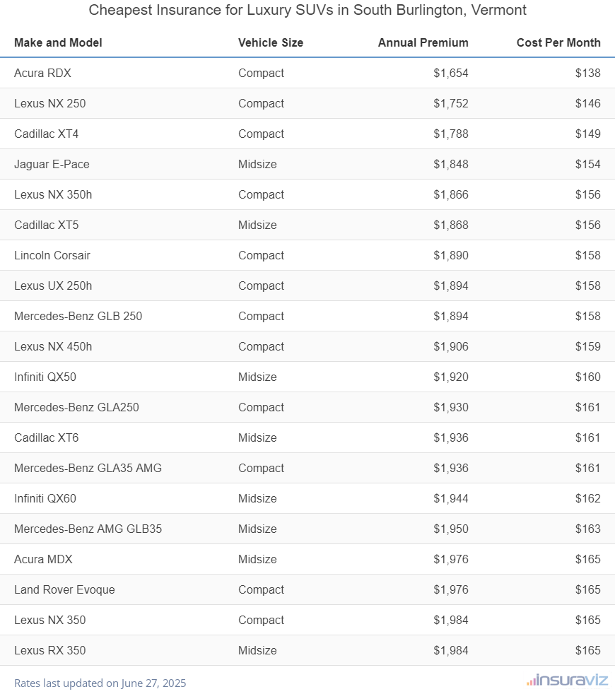 Ranking of the cheapest compact, midsize, and large luxury SUVs to insure in South Burlington, VT, with the Acura RDX ranking first at $1,654 per year.