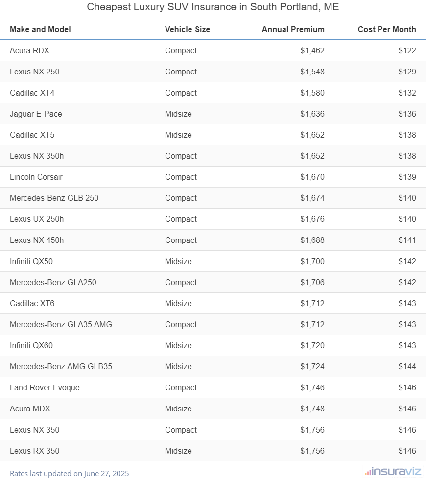 Ranking of the cheapest compact, midsize, and large luxury SUVs to insure in South Portland, ME, with the Acura RDX ranking first at $1,462 per year.
