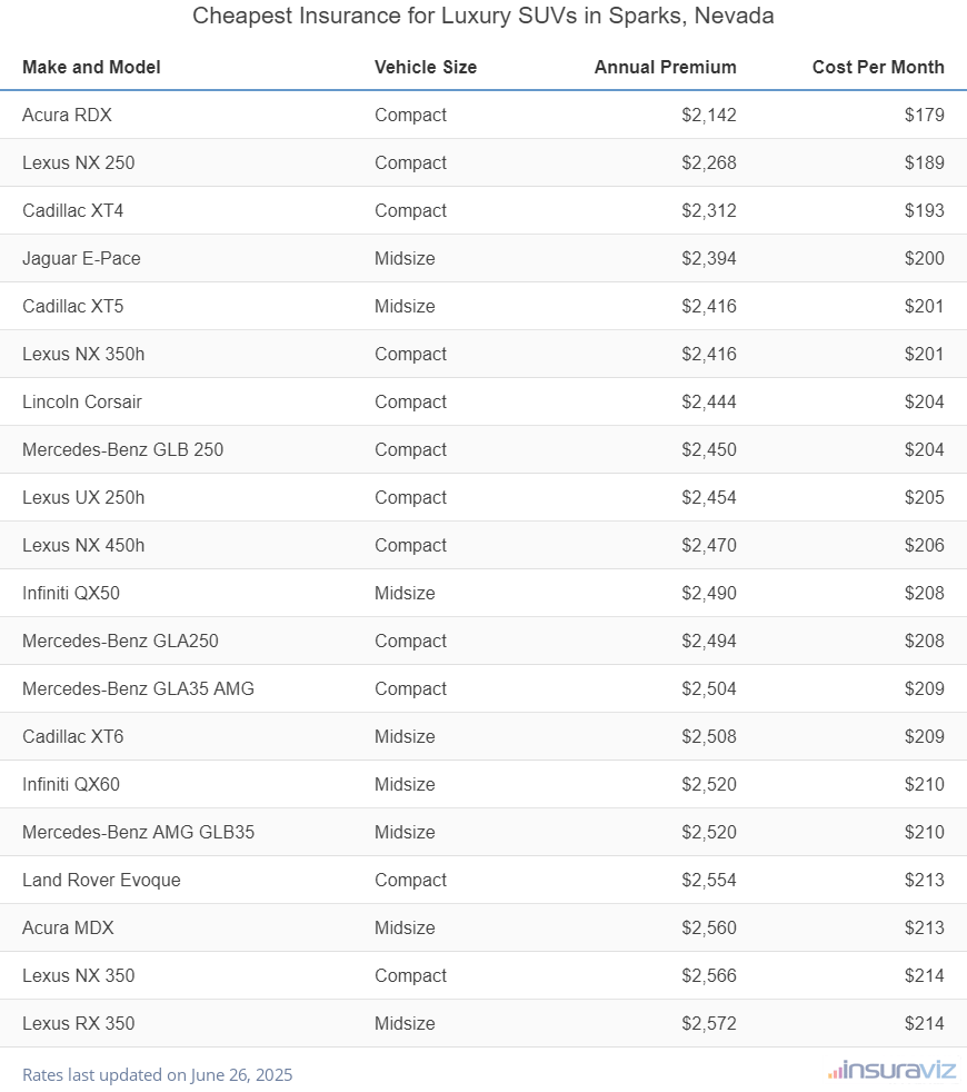 Ranking of the cheapest compact, midsize, and large luxury SUVs to insure in Sparks, NV, with the Acura RDX ranking first at $2,142 per year.