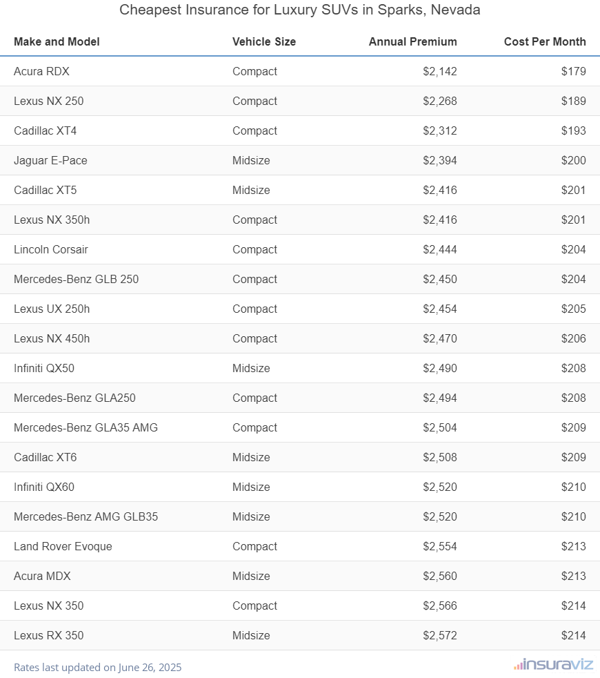 Cheapest Insurance for Luxury SUVs in Sparks, Nevada