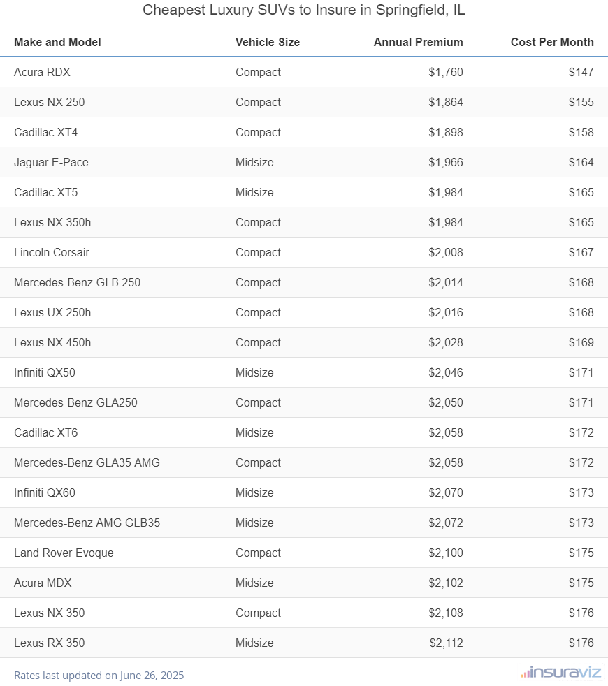 Ranking of the cheapest compact, midsize, and large luxury SUVs to insure in Springfield, IL, with the Acura RDX ranking first at $1,760 per year.