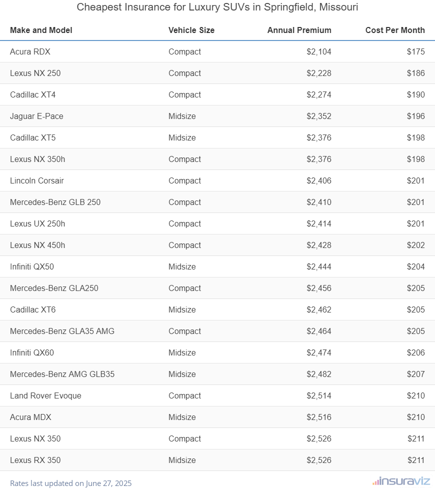 Ranking of the cheapest compact, midsize, and large luxury SUVs to insure in Springfield, MO, with the Acura RDX ranking first at $2,104 per year.