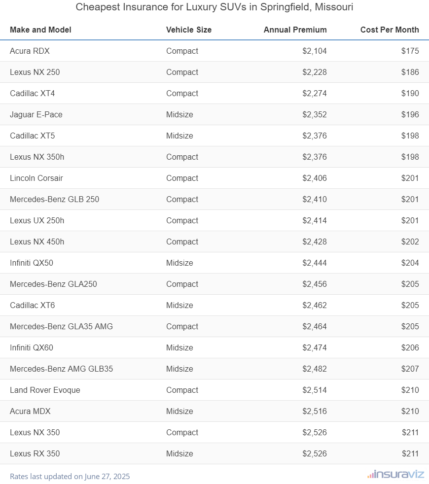 Cheapest Insurance for Luxury SUVs in Springfield, Missouri