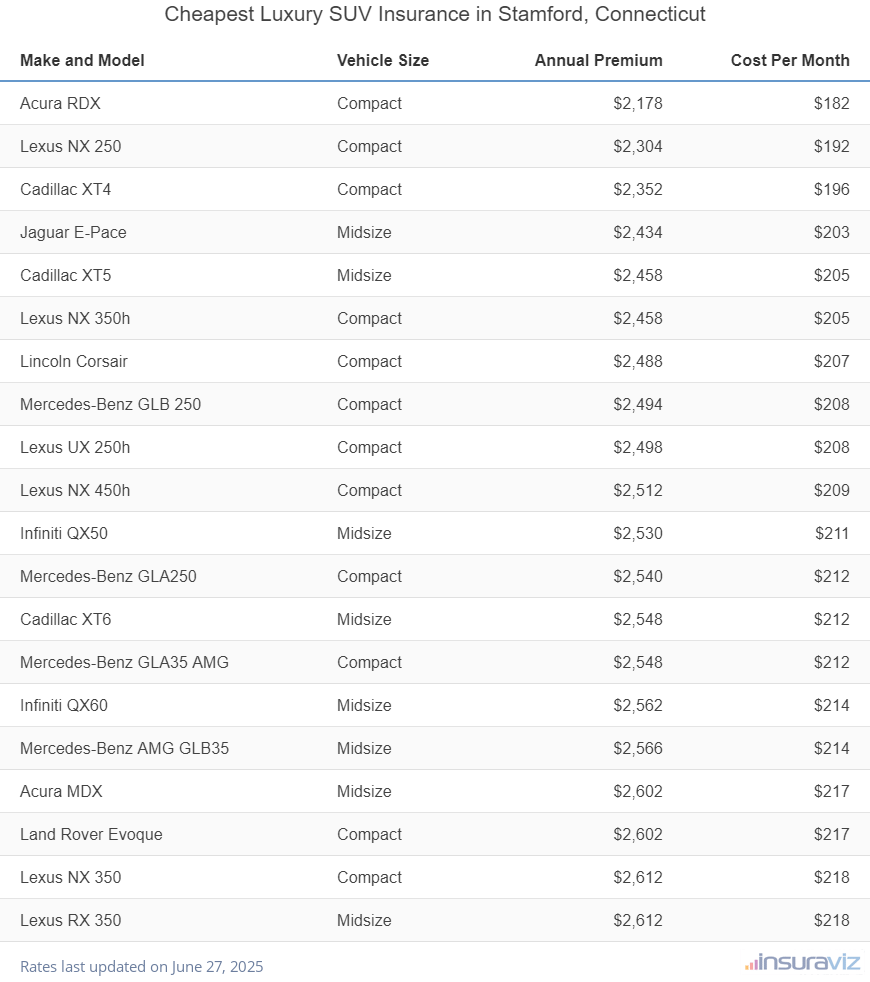 Cheapest Luxury SUV Insurance in Stamford, Connecticut