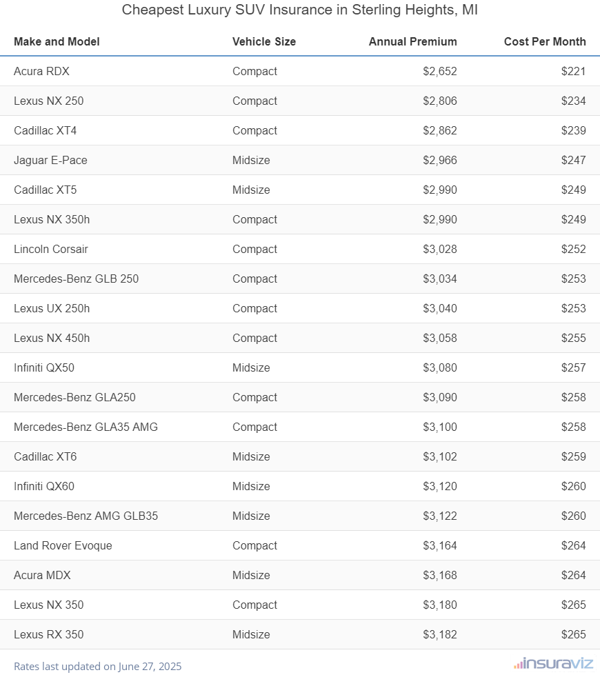 Ranking of the cheapest compact, midsize, and large luxury SUVs to insure in Sterling Heights, MI, with the Acura RDX ranking first at $2,652 per year.
