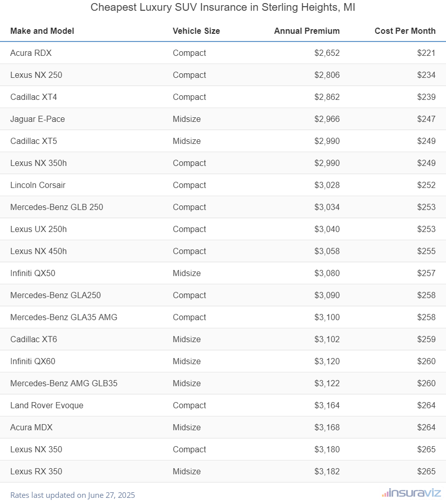 Cheapest Luxury SUV Insurance in Sterling Heights, MI