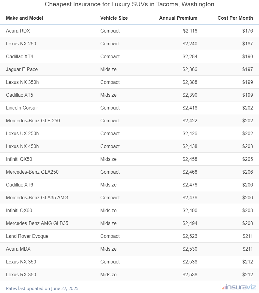 Ranking of the cheapest compact, midsize, and large luxury SUVs to insure in Tacoma, WA, with the Acura RDX ranking first at $2,116 per year.