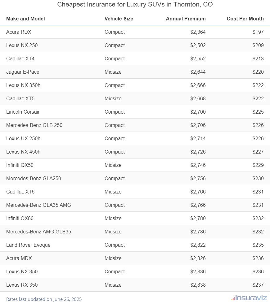 Ranking of the cheapest compact, midsize, and large luxury SUVs to insure in Thornton, CO, with the Acura RDX ranking first at $2,364 per year.