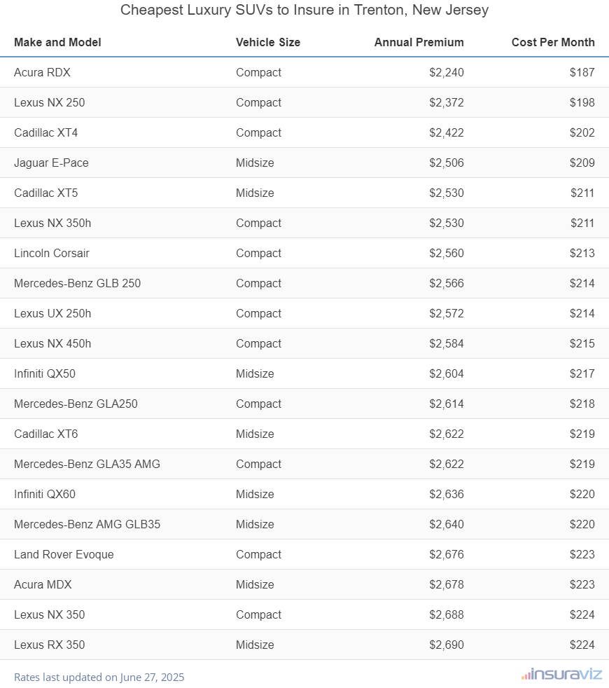 Ranking of the cheapest compact, midsize, and large luxury SUVs to insure in Trenton, NJ, with the Acura RDX ranking first at $2,240 per year.