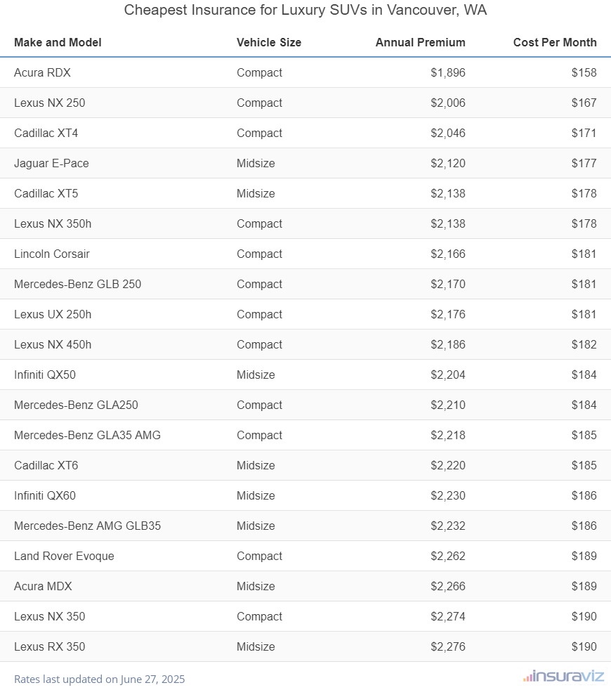 Ranking of the cheapest compact, midsize, and large luxury SUVs to insure in Vancouver, WA, with the Acura RDX ranking first at $1,896 per year.
