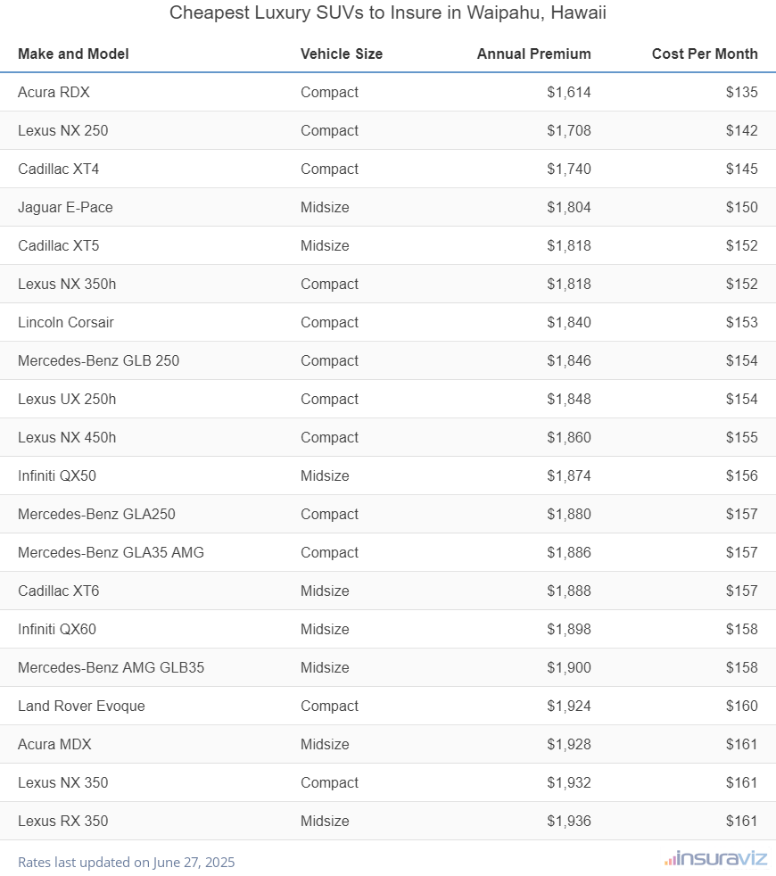 Ranking of the cheapest compact, midsize, and large luxury SUVs to insure in Waipahu, HI, with the Acura RDX ranking first at $1,614 per year.