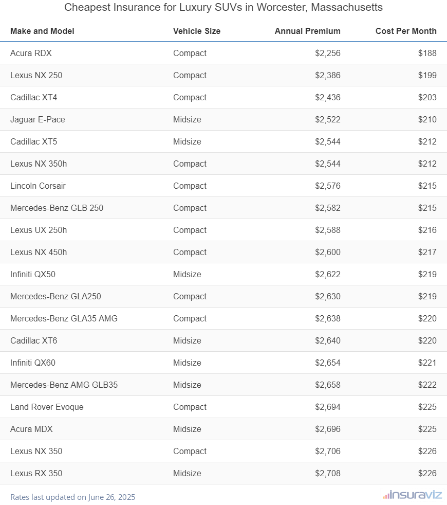 Cheapest Insurance for Luxury SUVs in Worcester, Massachusetts