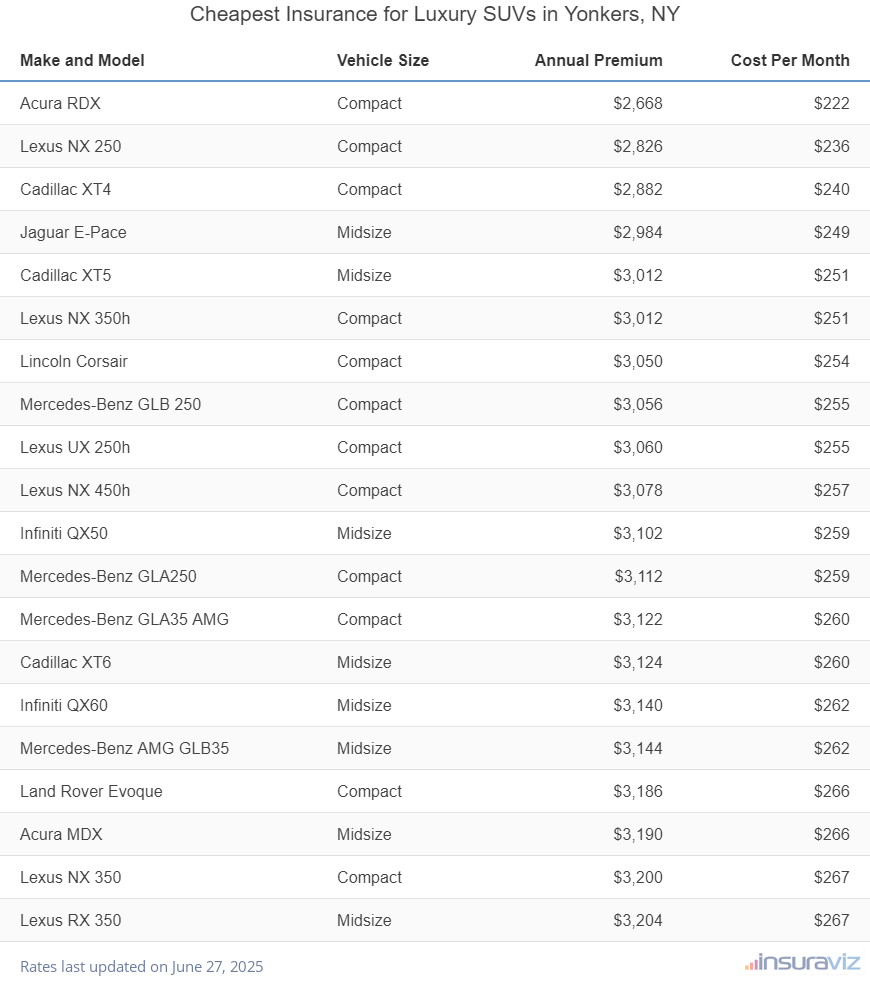 Ranking of the cheapest compact, midsize, and large luxury SUVs to insure in Yonkers, NY, with the Acura RDX ranking first at $2,668 per year.