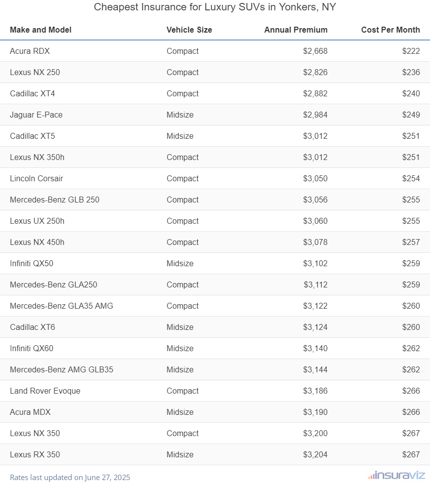 Cheapest Insurance for Luxury SUVs in Yonkers, NY