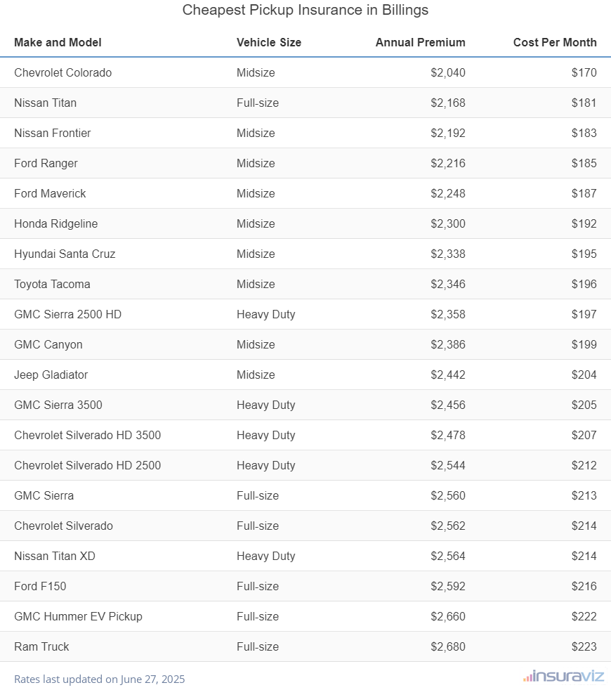 Ranking of the cheapest midsize, full-size, and heavy-duty trucks to insure in Billings, MT, with the Chevrolet Colorado ranking first at $2,040 per year.