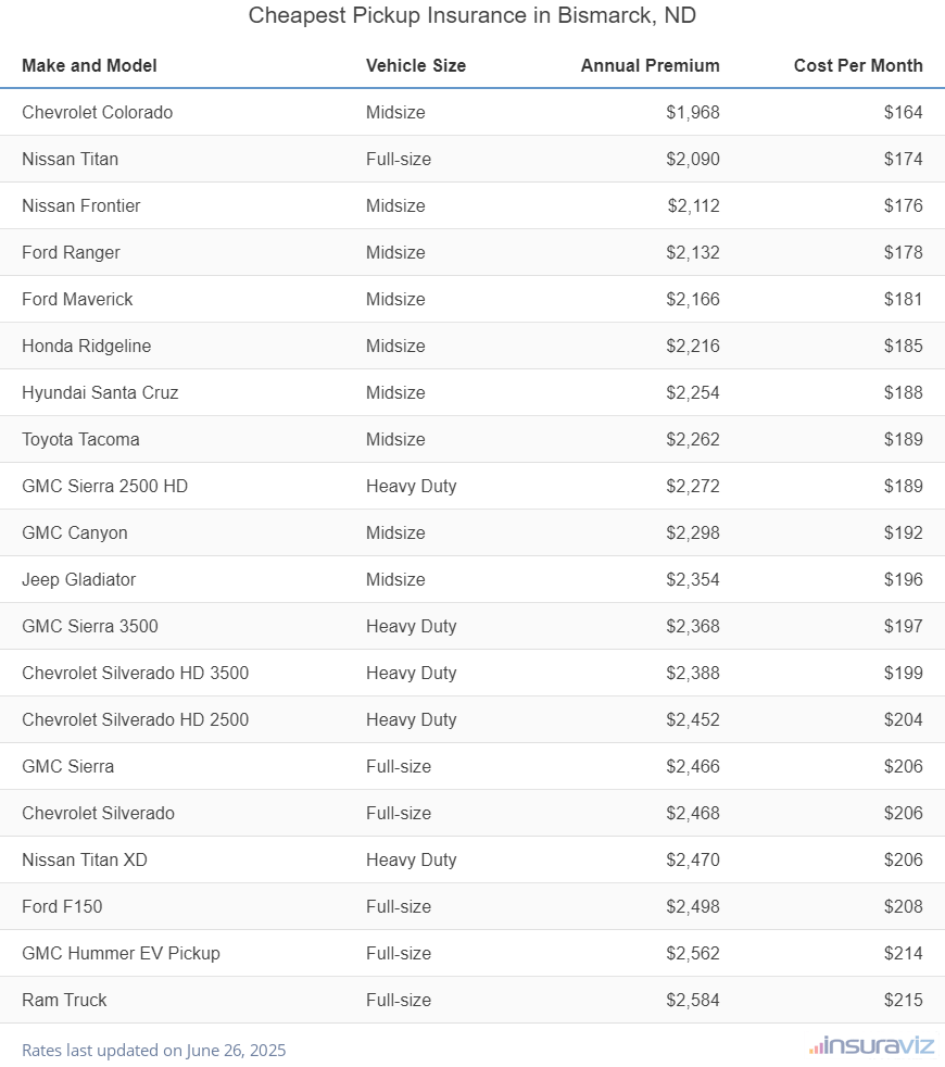 Ranking of the cheapest midsize, full-size, and heavy-duty trucks to insure in Bismarck, ND, with the Chevrolet Colorado ranking first at $1,968 per year.