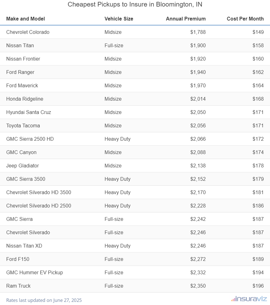 Ranking of the cheapest midsize, full-size, and heavy-duty trucks to insure in Bloomington, IN, with the Chevrolet Colorado ranking first at $1,788 per year.
