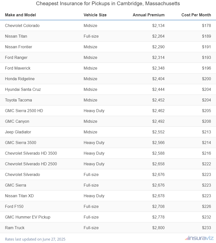 Ranking of the cheapest midsize, full-size, and heavy-duty trucks to insure in Cambridge, MA, with the Chevrolet Colorado ranking first at $2,134 per year.