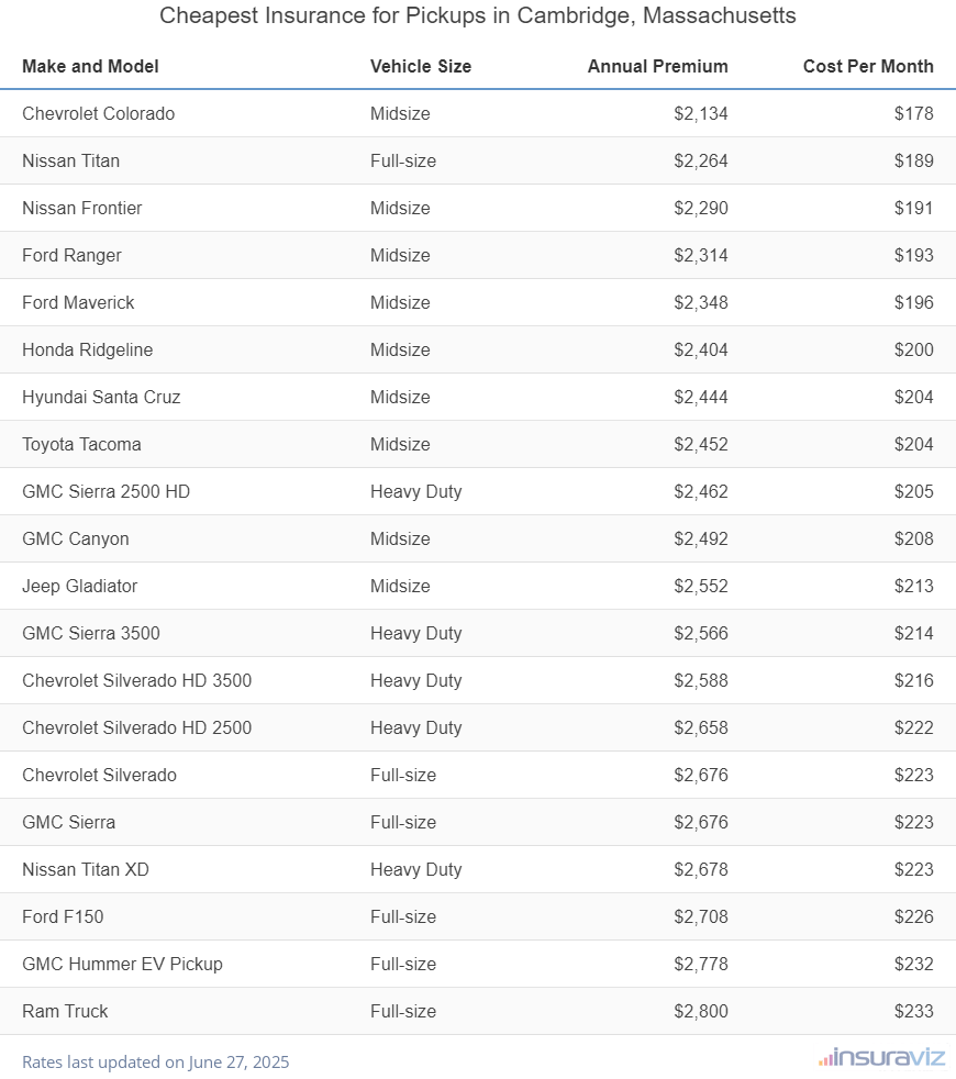 Cheapest Insurance for Pickups in Cambridge, Massachusetts